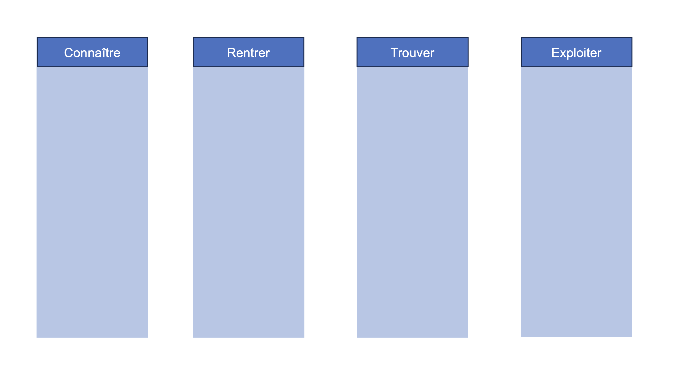Schéma avec quatre colonnes vides avec des en-têtes bleus indiquant les étapes d'un processus : Connaître, Rentrer, Trouver et Exploiter.