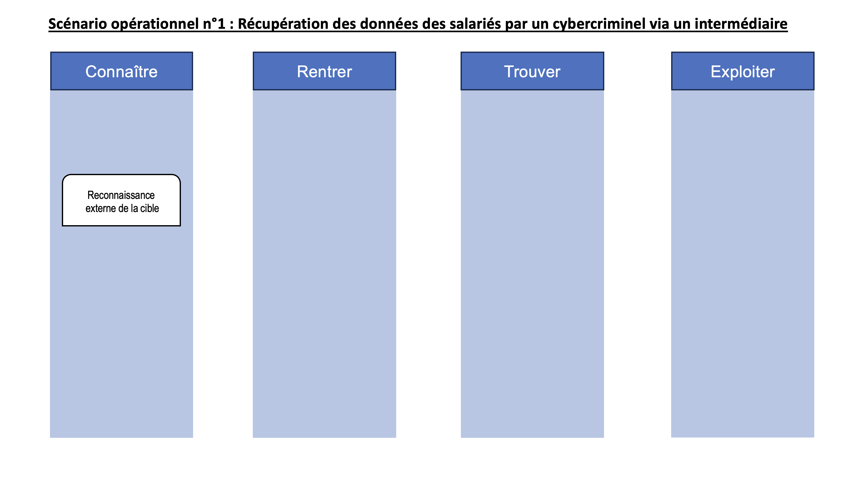 Quatre colonnes avec en en-têtes bleus les étapes d'un processus : Connaître, Rentrer, Trouver et Exploiter. Dans la colonne connaître ajout de l'action élémentaire : reconnaissance externe de la cible.