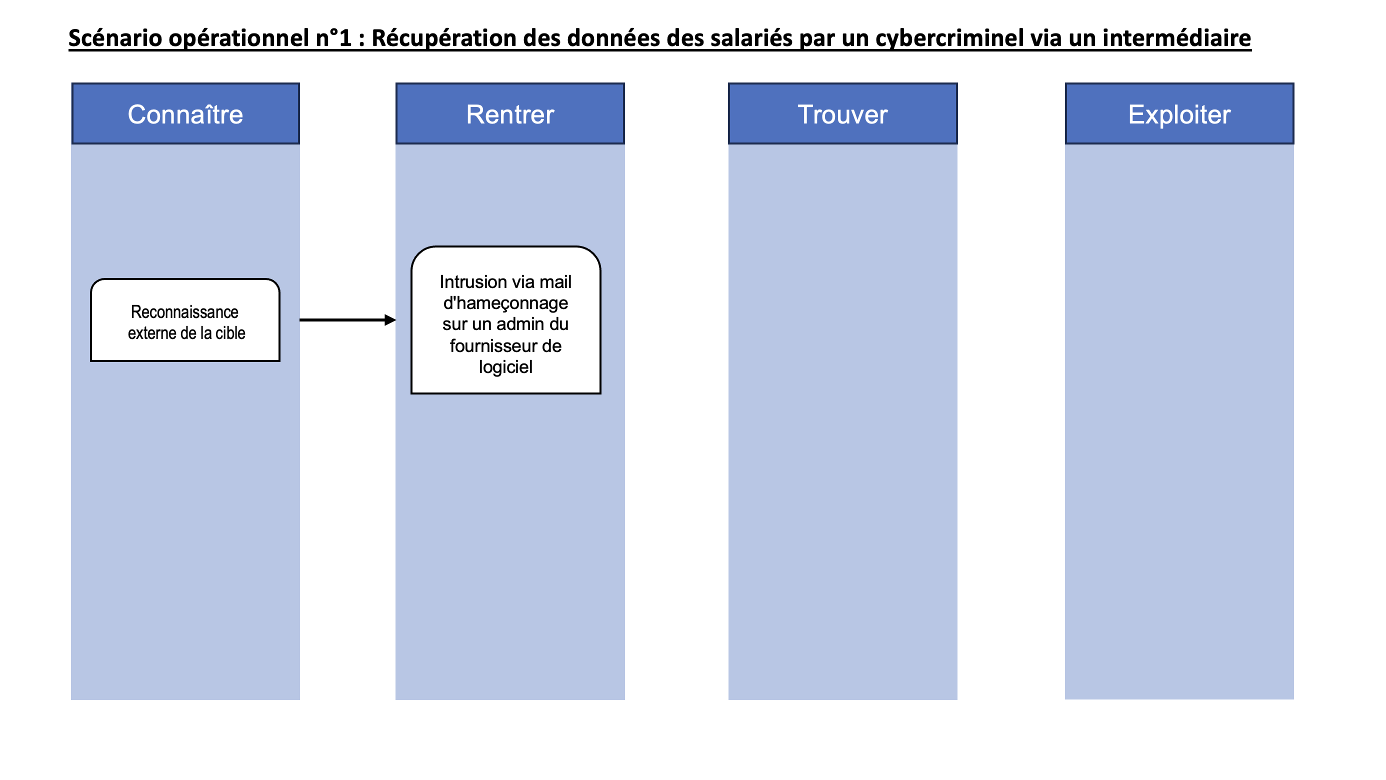 Quatre colonnes comme précédemment. Dans la colonne Rentrer ajout de l'action élémentaire : intrusion via mail d’hameçonnage sur un admin du fournisseur de logiciel.