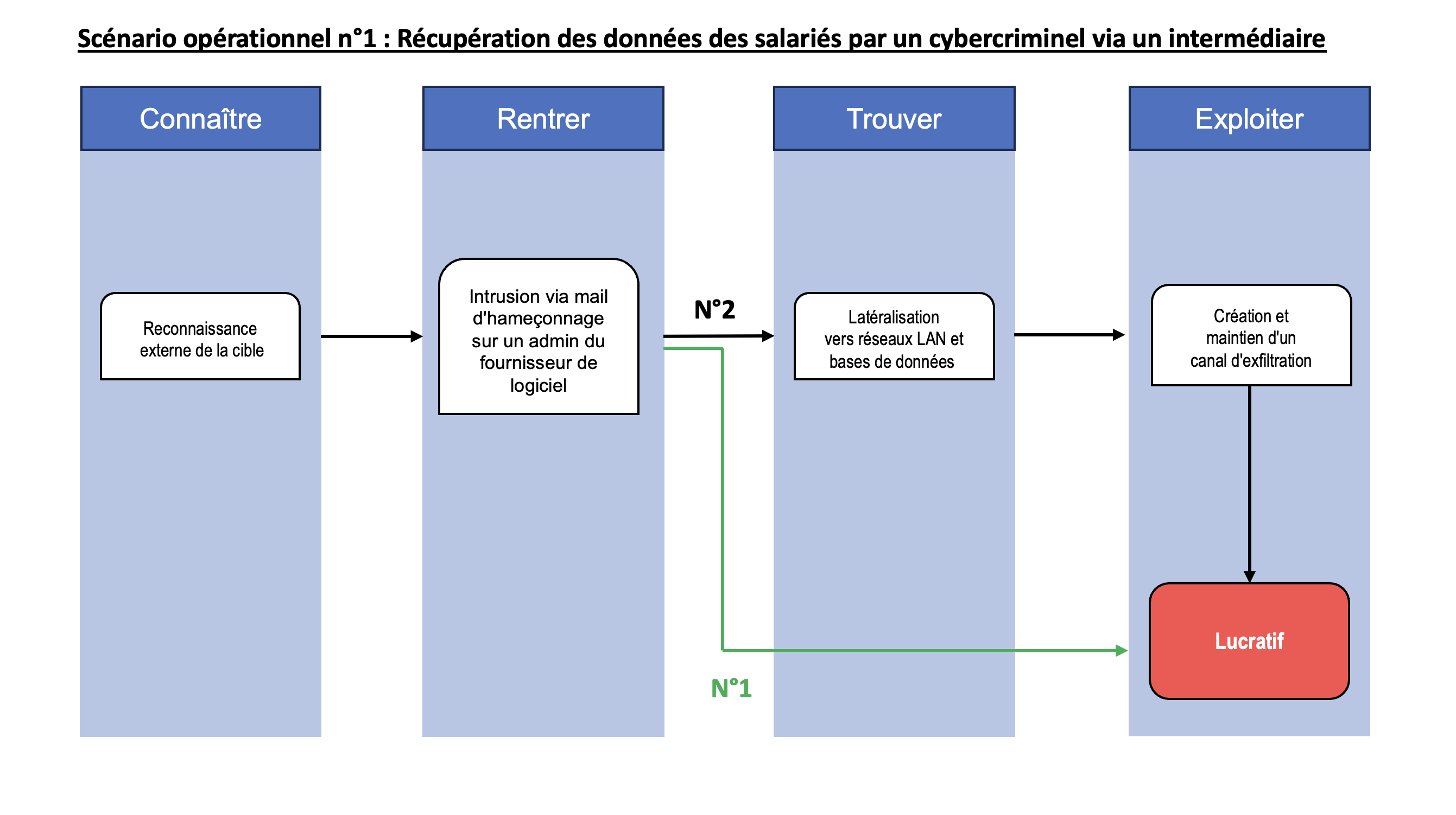 Ajout d'une numérotation avec des flèches. L'action hameçonnage est relié directement avec le N°1 à l'action lucratif. Elle passe la colonne Rentrer à la colonne Exploiter. Tandis que des flèches, notées N°2, passe par toutes les étapes.