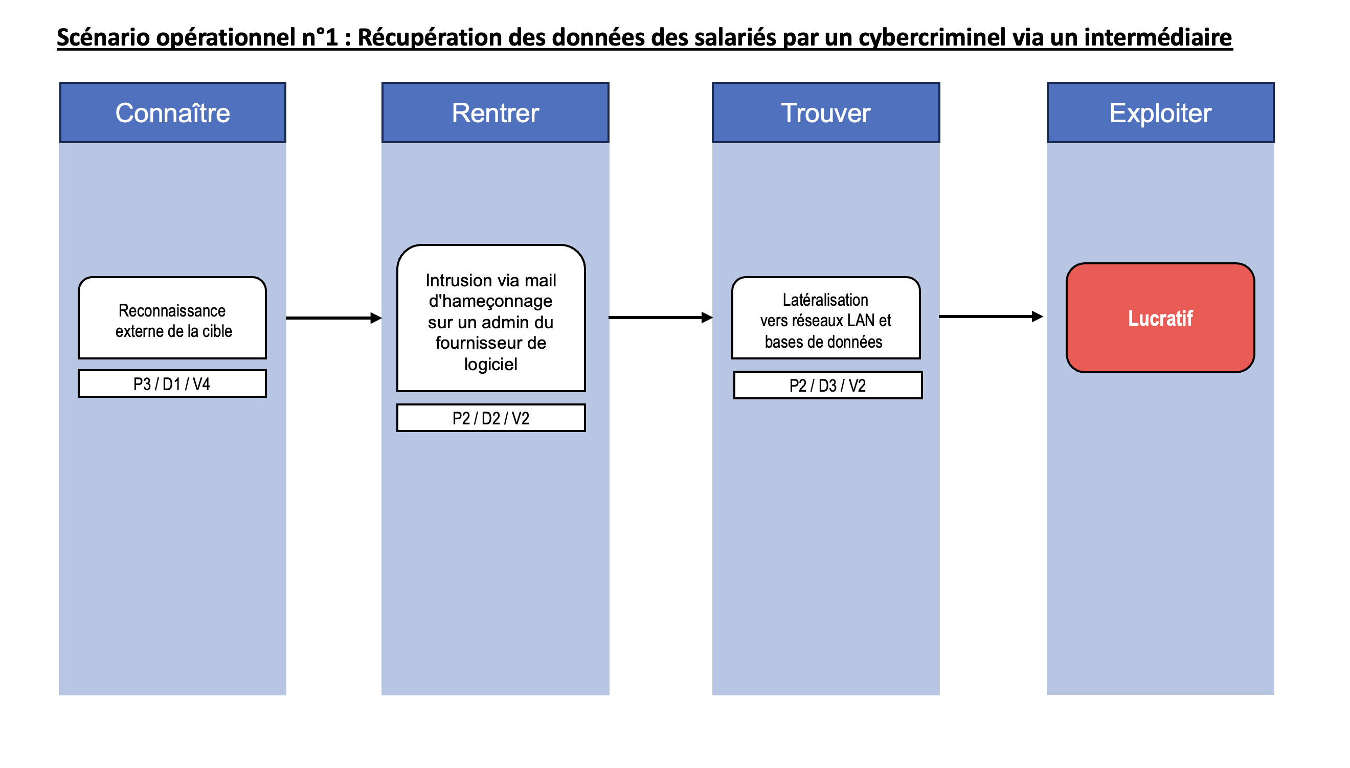 Quatre colonnes avec des en-têtes bleus indiquant les étapes d'un processus : Connaître, Rentrer, Trouver, et Exploiter. Ajout des vraisemblances sous les actions élémentaires de chaucune des colonnes.