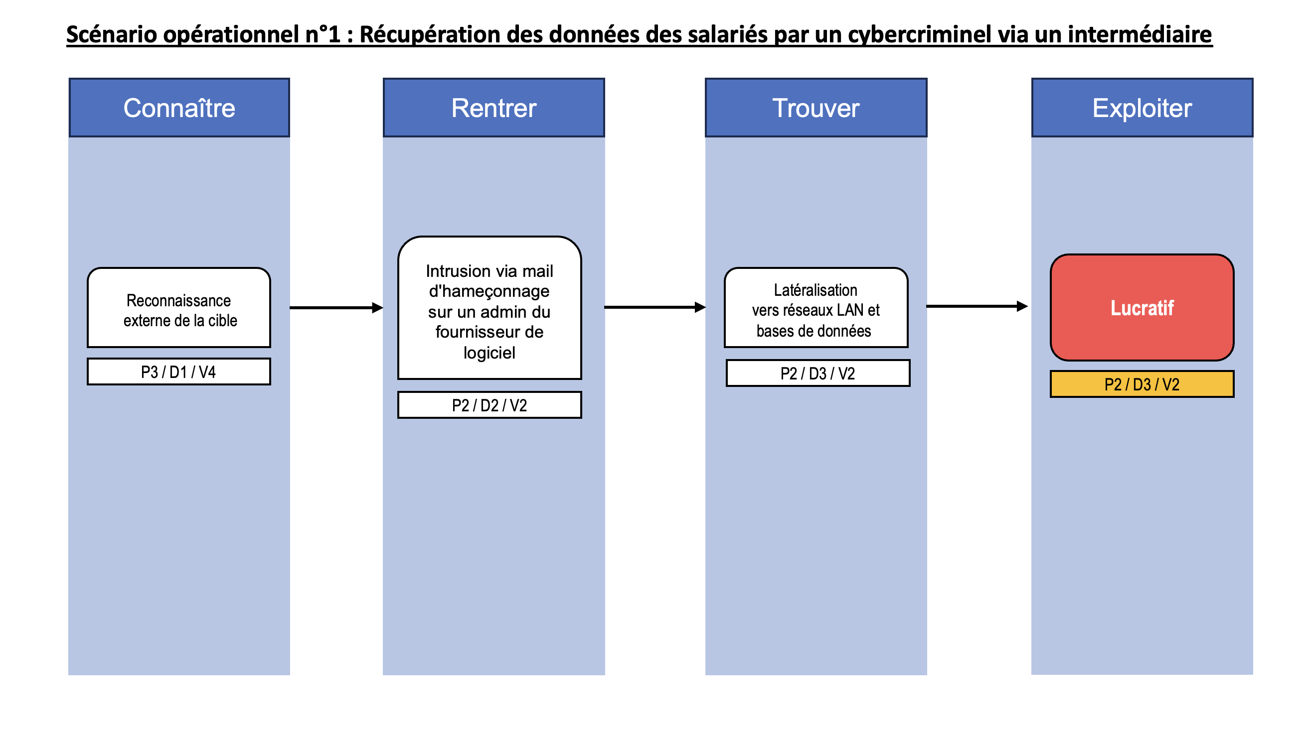 Quatre colonnes avec des en-têtes bleus indiquant les étapes d'un processus : Connaître, Rentrer, Trouver, et Exploiter. Ajout des vraisemblances sous l’action élémentaire Lucratif.