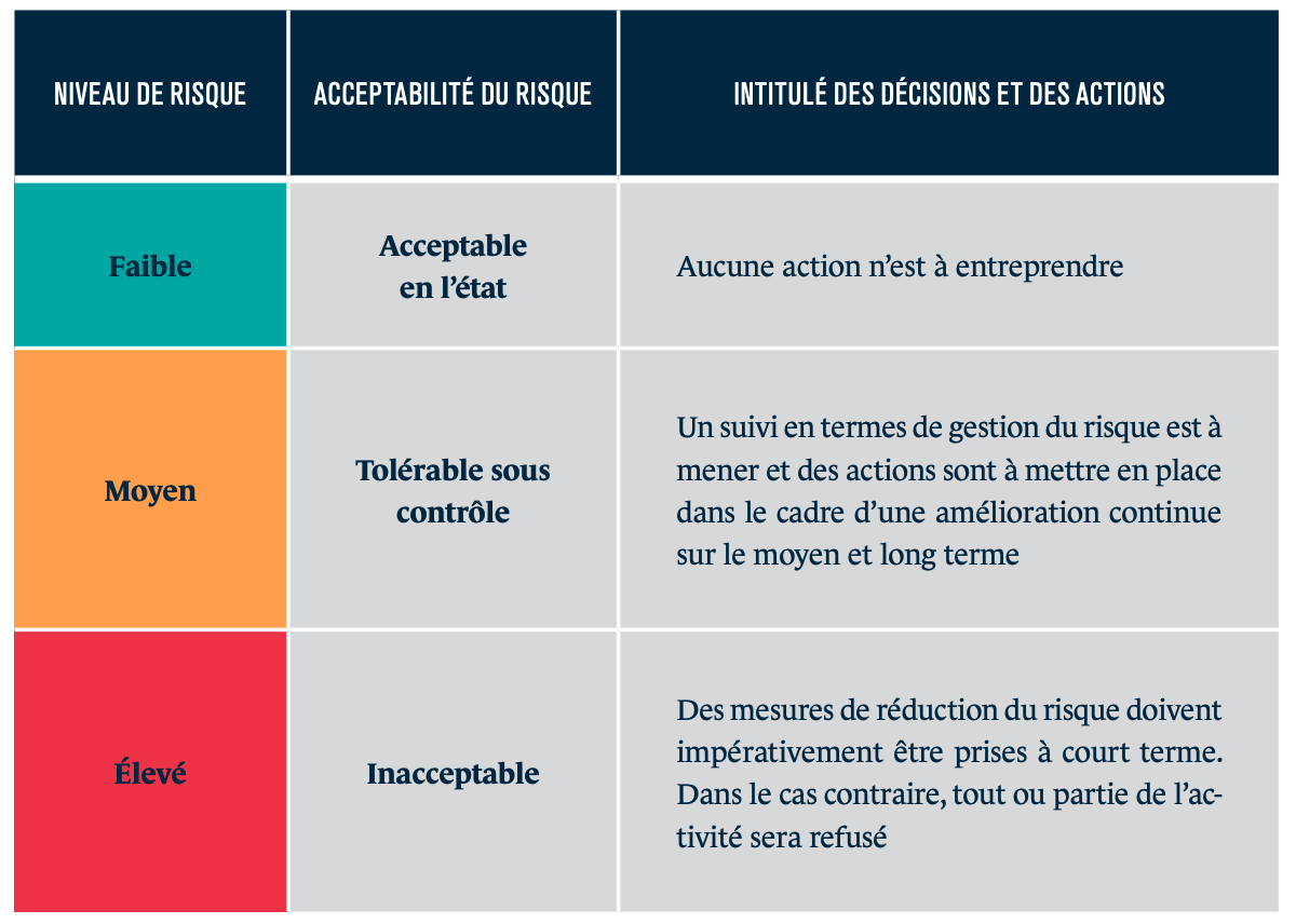 matrice d'évaluation du risque avec trois niveaux : faible (acceptable en l'état), moyen (tolérable sous contrôle) et élevé (inacceptable). Chaque niveau inclut des recommandations spécifiques