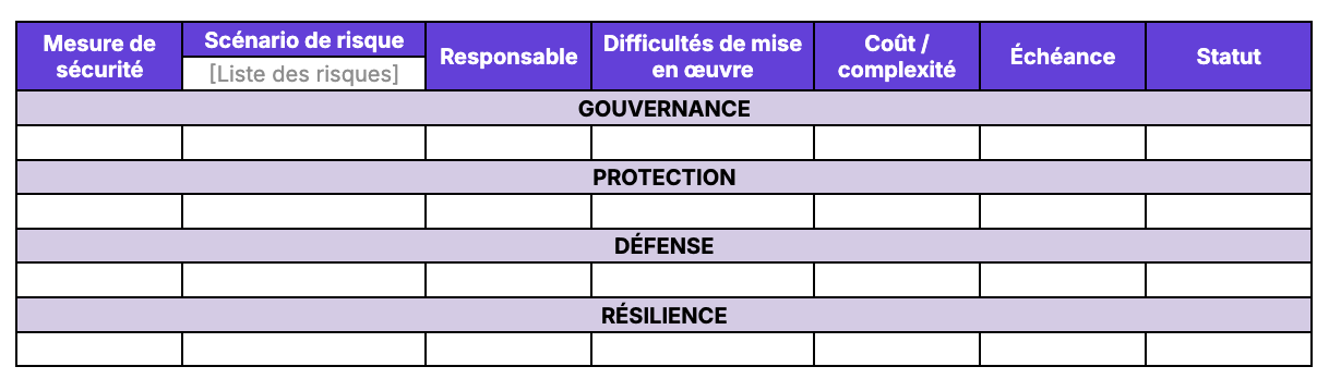 Tableau vide destiné à l'évaluation des mesures de sécurité, organisé par catégories : gouvernance, protection, défense et résilience. Les colonnes incluent les informations sur le scénario de risque, le responsable, les difficultés de mise en