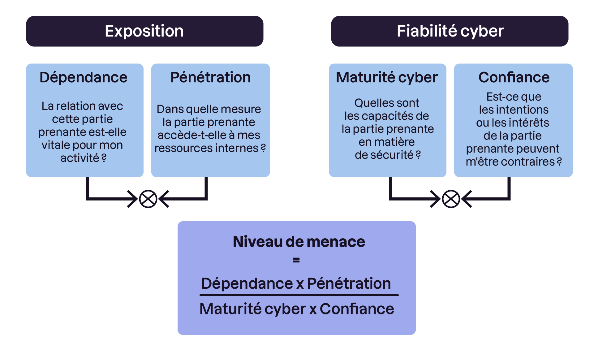 Illustration du calcul du niveau de menace en cybersécurité, basé sur quatre facteurs : dépendance, pénétration (exposition), maturité cyber et confiance (fiabilité cyber).