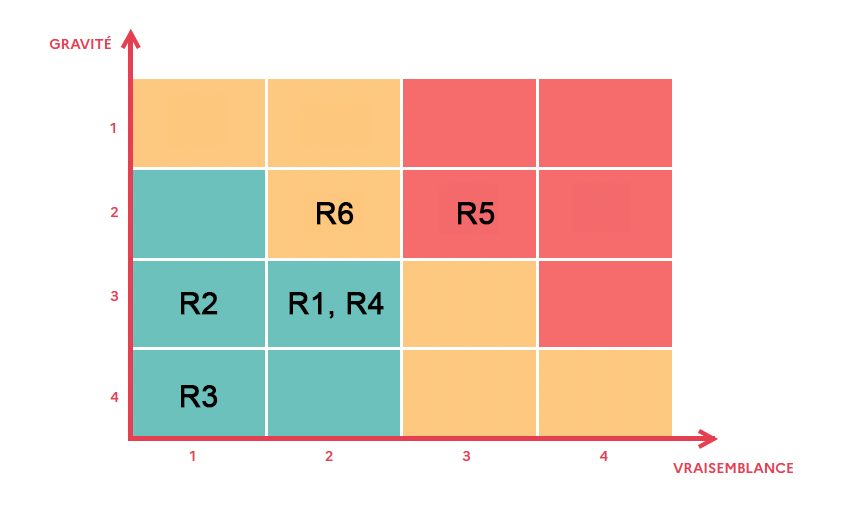 Schéma croisant la gravité (G) et la vraisemblance (V) pour évaluer le risque, avec des cases colorées indiquant différents niveaux de risque. Les références R1 à R6 indiquent dans les cases les catégories de risques correspondants