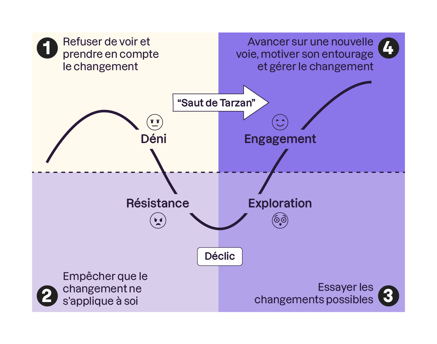 Illustration des étapes de l'acceptation du changement, en quatre phases : 1 Déni, 2 Résistance, 3 Exploration, et 4 Engagement.