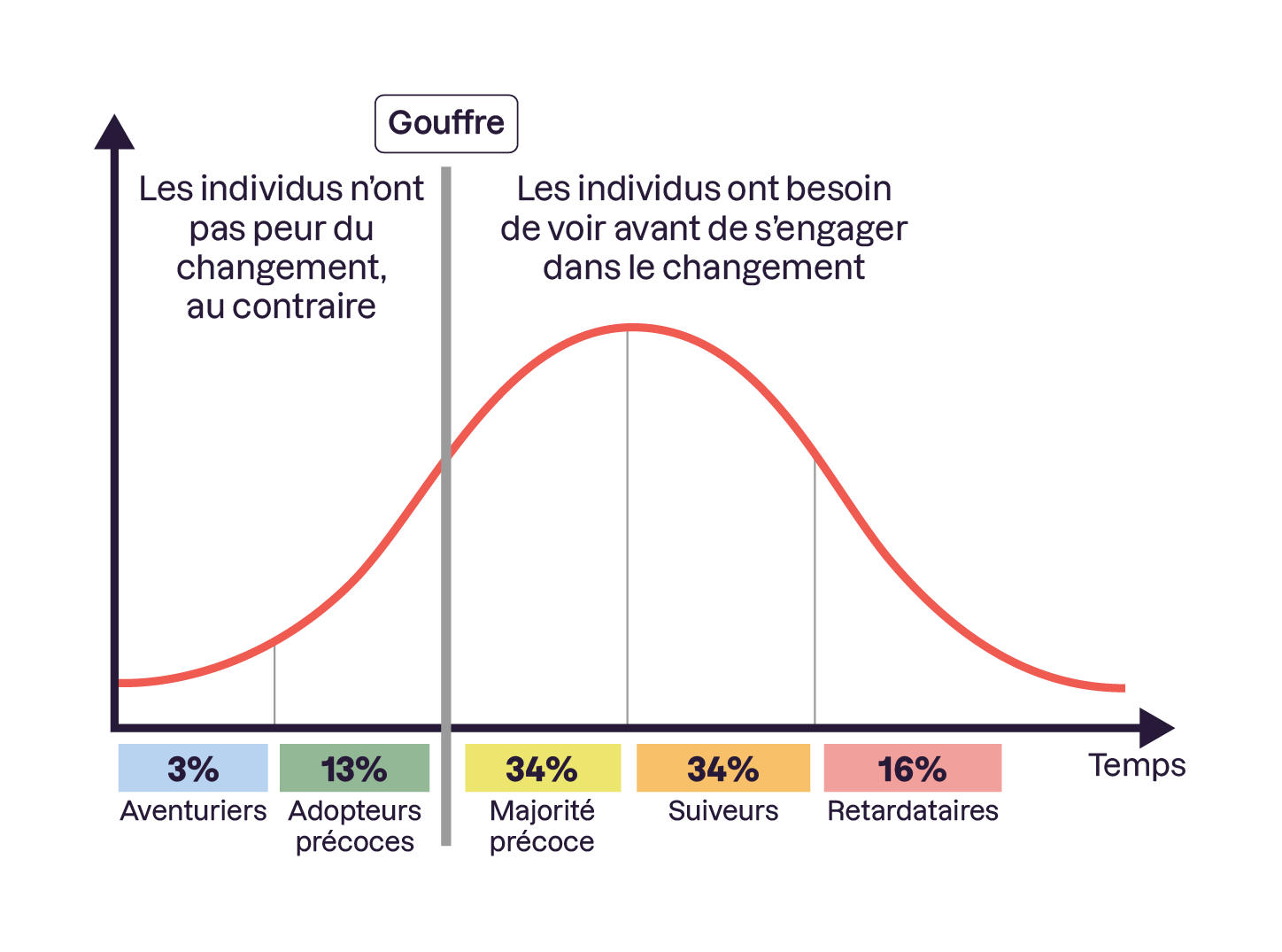 Courbe d'adoption du changement en cinq catégories : Aventuriers (3 %), Adopteurs précoces (13 %), Majorité précoce (34 %), Suiveurs (34 %) et Retardataires (16 %). Un gouffre sépare les adopteurs précoces de la majorité précoce, illustrant le bes