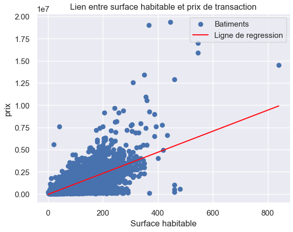 Graphique en nuage de points illustrant le lien entre la surface habitable (en abscisse) et le prix de transaction (en ordonnée). La ligne de régression en rouge indique une relation positive.