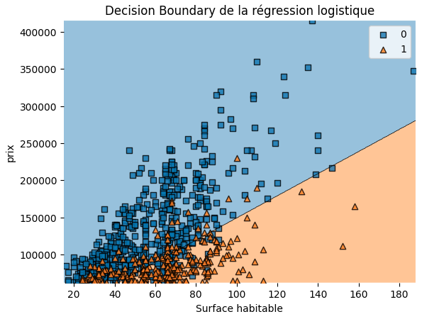 Graphique montrant une frontière de décision d'un modèle de régression logistique avec la surface habitable en abscisse et le prix en ordonnée. Les points sont classés en deux catégories : carrés bleus (classe 0) et triangles orange (classe 1).