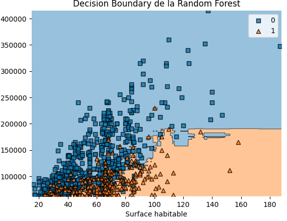 L'image montre la frontière de décision d'un modèle de forêt aléatoire (Random Forest) avec la surface habitable en abscisse et le prix en ordonnée. Les points sont divisés en deux classes : carrés bleus (classe 0) et triangles orange (classe 1).