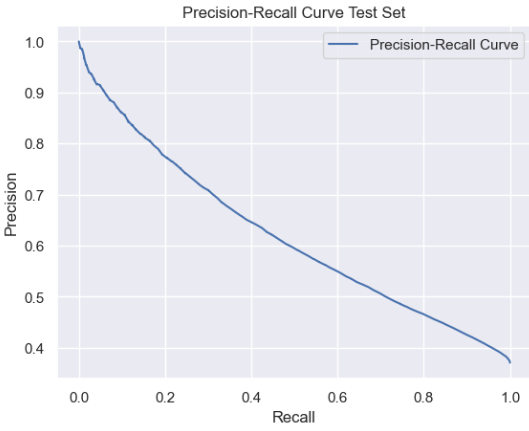 Une courbe de précision-rappel sur un ensemble de test. L'axe horizontal (Recall) représente le rappel, et l'axe vertical (Precision) la précision. La courbe indique une diminution progressive de la précision à mesure que le rappel augmente.