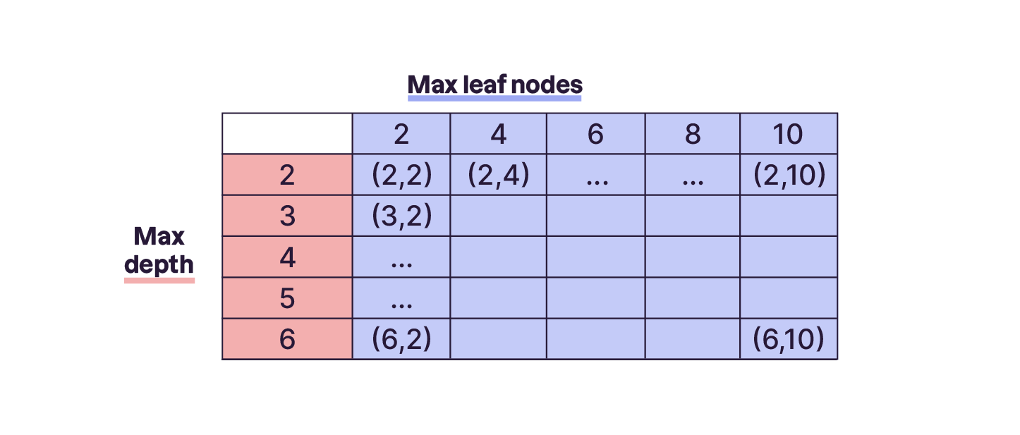 Tableau croisant deux hyperparamètres d'un modèle d'arbre de décision : Max Depth (profondeur max) et Max Leaf Nodes (nœuds feuilles max). Les cellules contiennent des combinaisons, comme (2,2) ou (6,10), pour affiner la configuration du modèle. Ce t