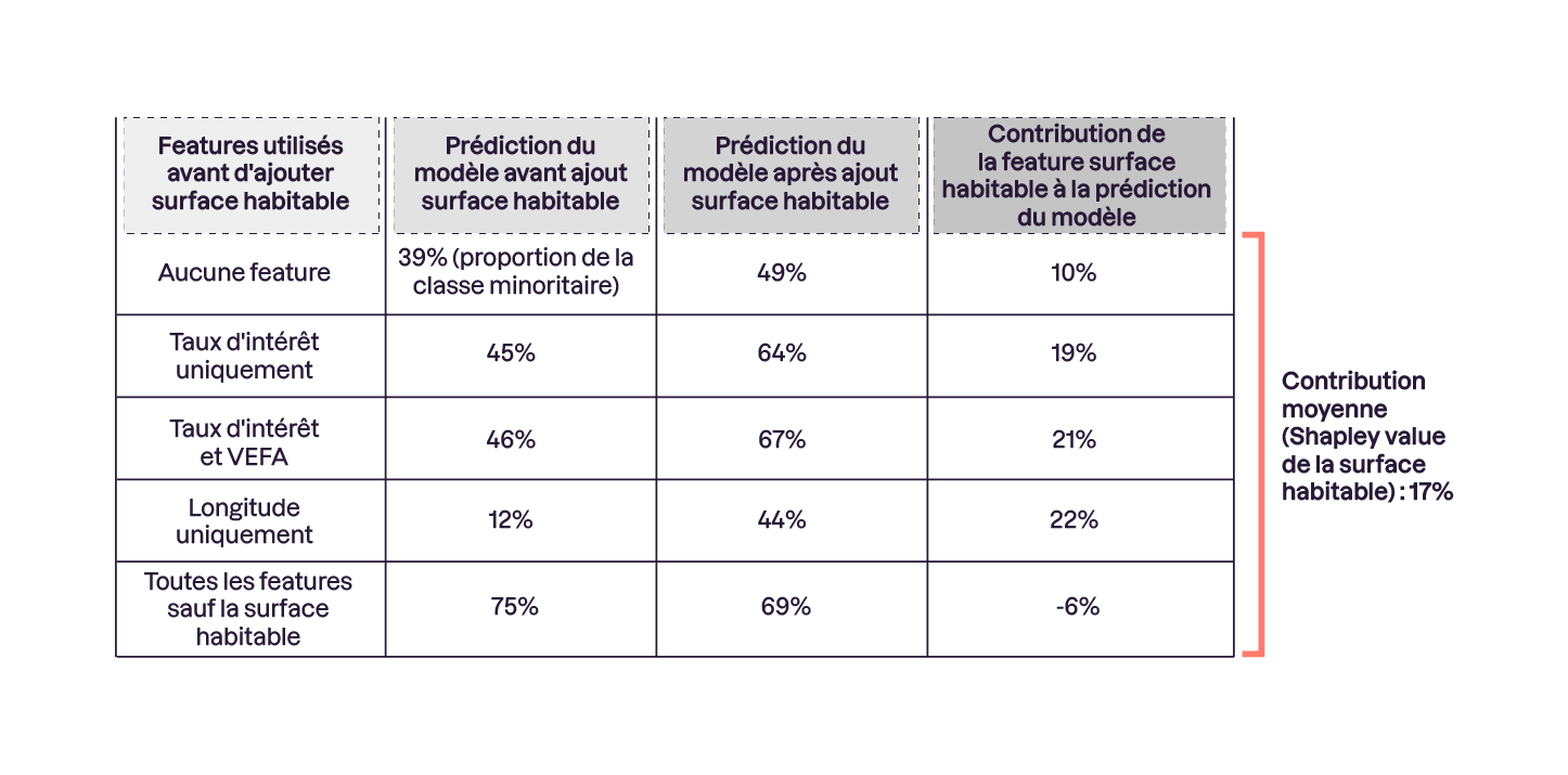 Le tableau montre l'effet de l'ajout de la surface habitable sur les prédictions du modèle. Les colonnes comparent les prédictions avant et après cet ajout, et la contribution moyenne de la surface est de 17% (valeur de Shapley). La contribution varie