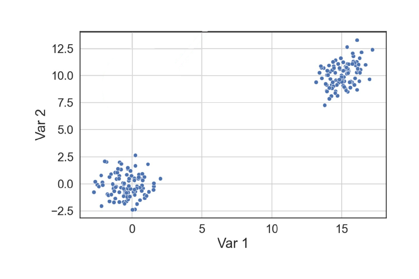 Un nuage de points des variables Var 1 et Var 2 avec deux groupes distincts, indiquant une séparation claire entre les ensembles de données. Ce graphique aide à visualiser les regroupements ou séparations de catégories.