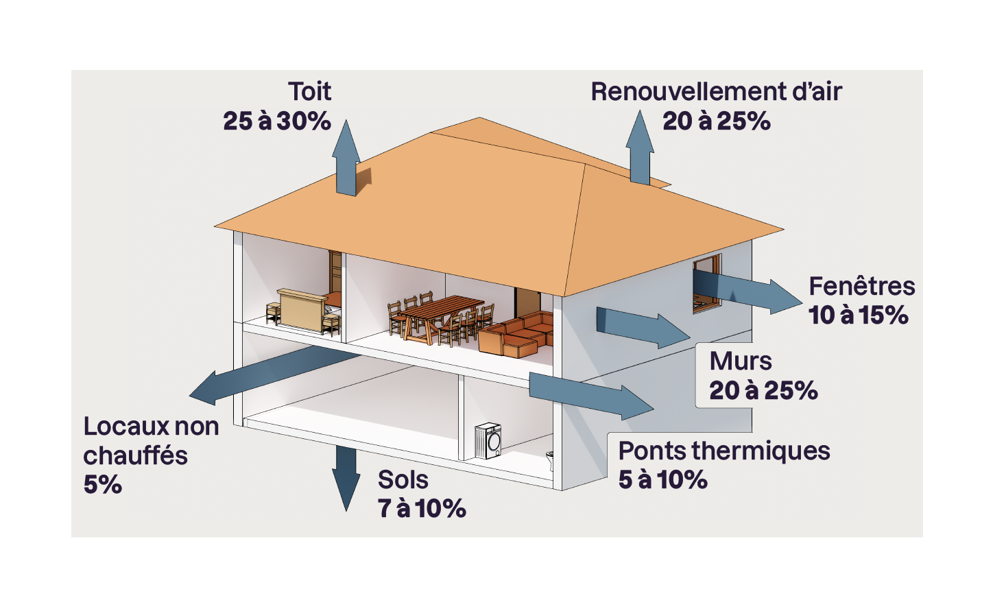 Illustration d'une maison montrant les principales sources de perte énergétique : toit (25-30 %), renouvellement d'air (20-25 %), murs (20-25 %), fenêtres (10-15 %), sols (7-10 %), ponts thermiques (5-10 %), et locaux non chauffés (5 %).