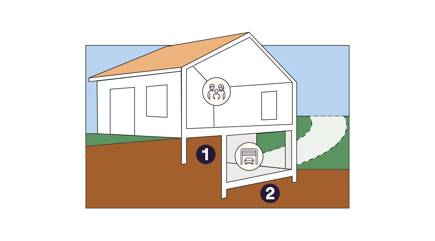 Illustration d'une maison surélevée montrant deux zones numérotées sous la structure. La zone 1 est associée au terre-plein, et la zone 2 au garage.