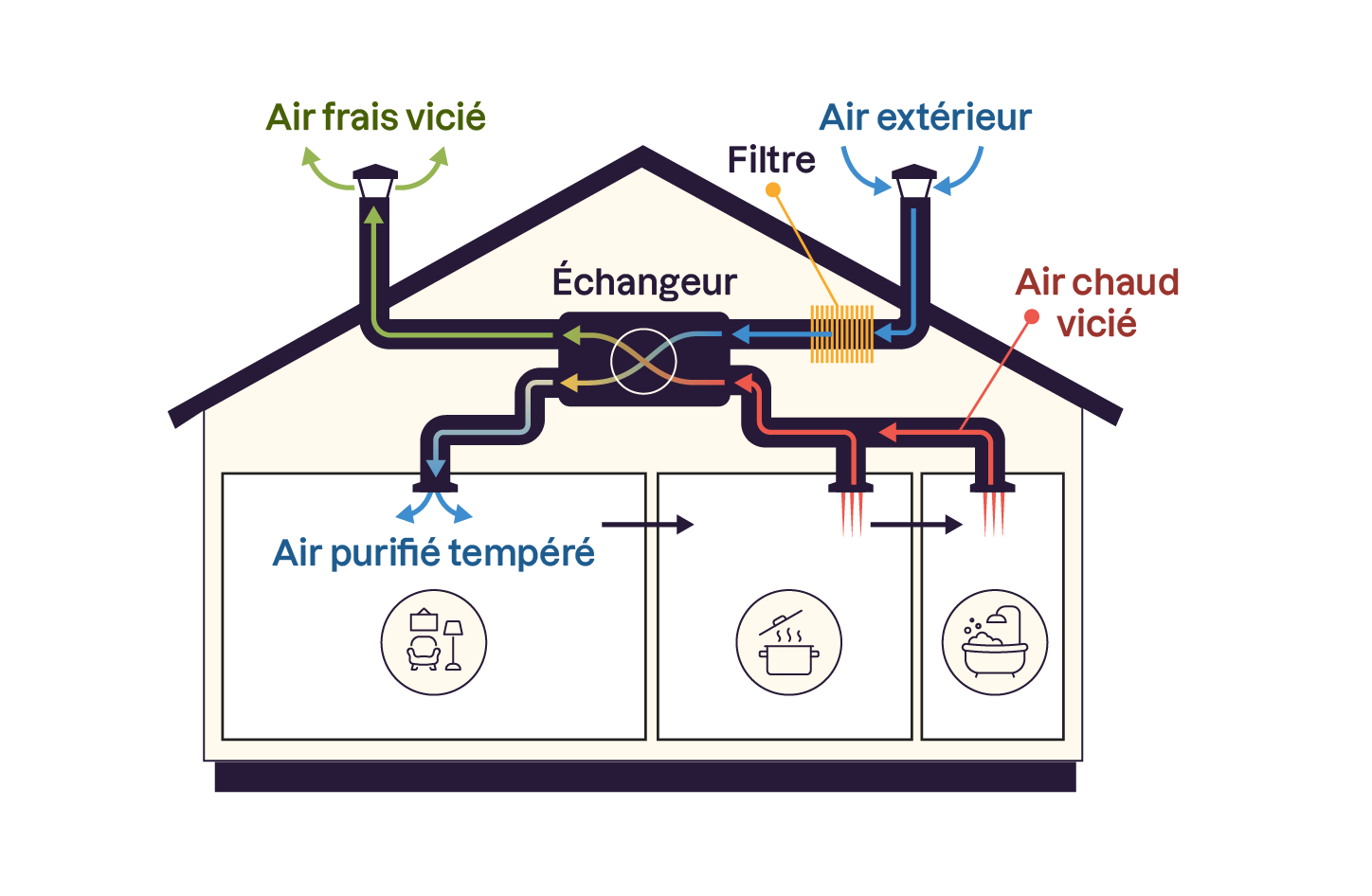 Schéma de ventilation d'une maison avec un échangeur d'air central. L'air extérieur passe par un filtre et est tempéré dans l'échangeur avant d'être diffusé comme air purifié. L'air chaud vicié est extrait et évacué, tandis que l'air frais vic