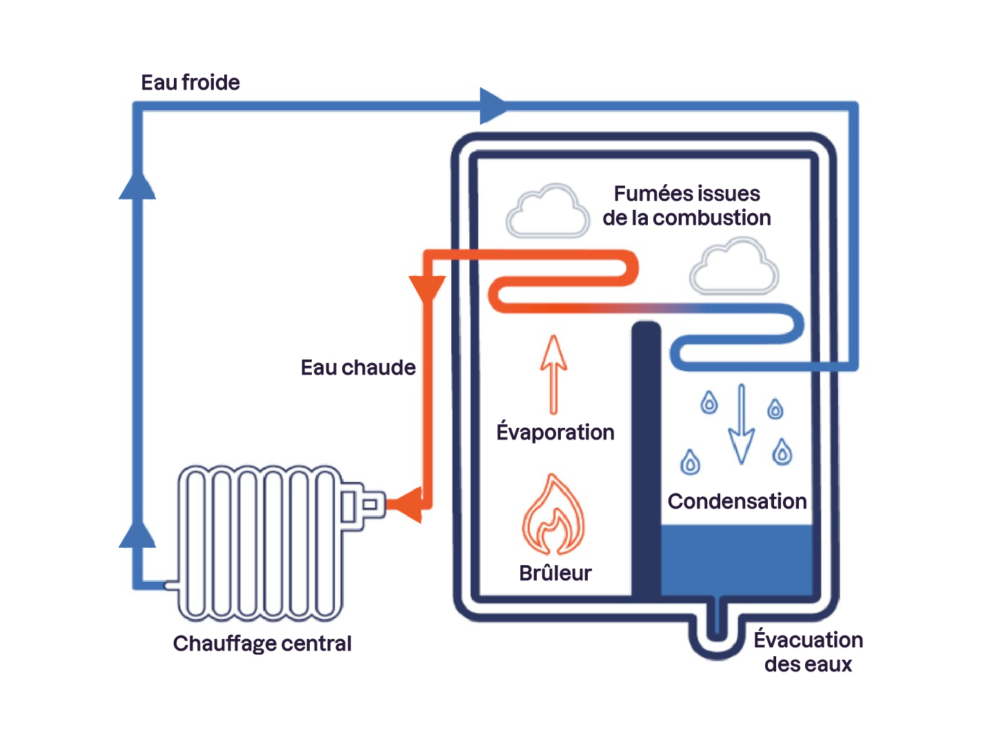 Schéma d'un système de chauffage central par condensation. L'eau froide entre, est chauffée par un brûleur, puis circule dans le circuit de chauffage. Les fumées de combustion passent par un conduit où elles condensent, libérant de la chaleur suppl