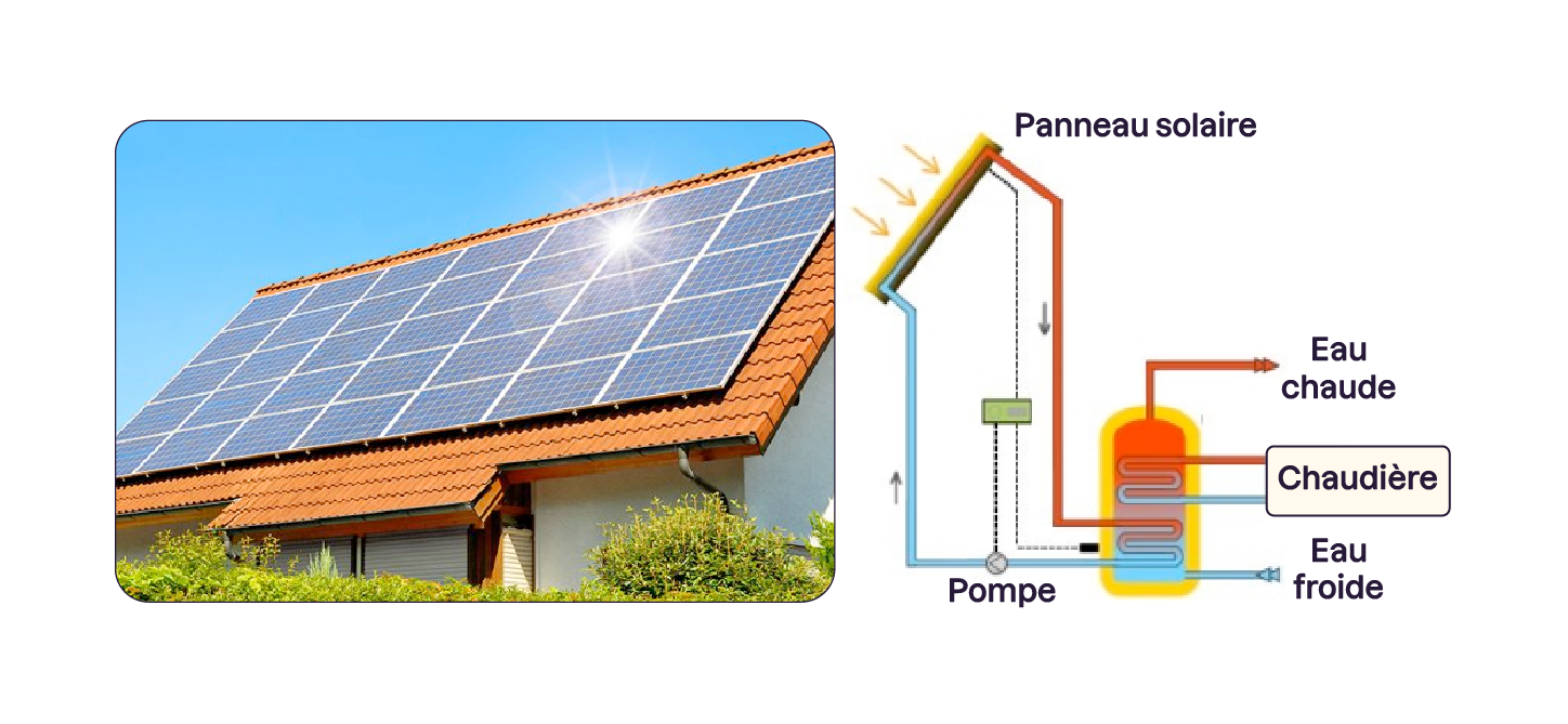 À gauche, photographie de panneaux solaire thermique. À droite, schéma du fonctionnement du solaire thermique