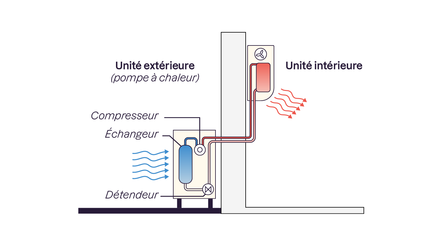 Schéma d'un système de pompe à chaleur avec une unité extérieure et une unité intérieure. L'unité extérieure comprend un compresseur, un échangeur et un détendeur. L'air est chauffé et transféré vers l'unité intérieure, qui diffuse de la c