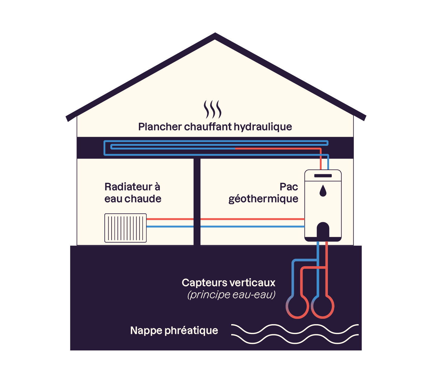 Schéma d'un système de chauffage géothermique utilisant une pompe à chaleur (PAC). Des capteurs verticaux prélèvent la chaleur de la nappe phréatique. Cette chaleur est transmise à un plancher chauffant hydraulique et à un radiateur à eau chaude