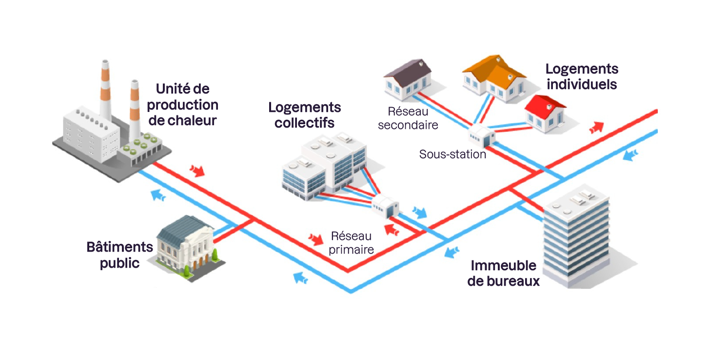 Une unité de production de chaleur alimente un réseau primaire qui distribue de l'eau chaude vers des bâtiments publics, immeubles de bureaux, logements collectifs et individuels via des sous-stations et un réseau secondaire