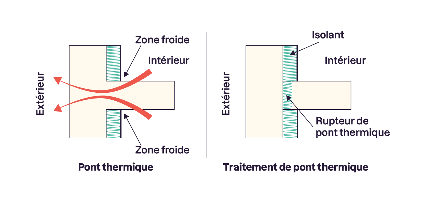 L'image compare un pont thermique (à gauche) où la chaleur s'échappe entre intérieur et extérieur, et un traitement de pont thermique (à droite) avec isolant et rupteur réduisant les pertes de chaleur.