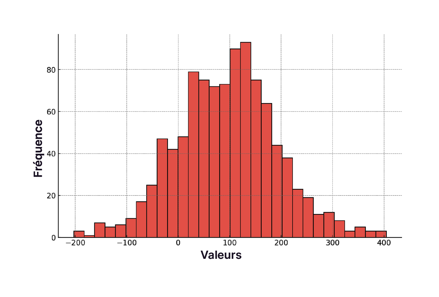Histogramme avec en abscisse les valeurs de -200 à 400 et en ordonnées la fréquence de 0 à 100.
