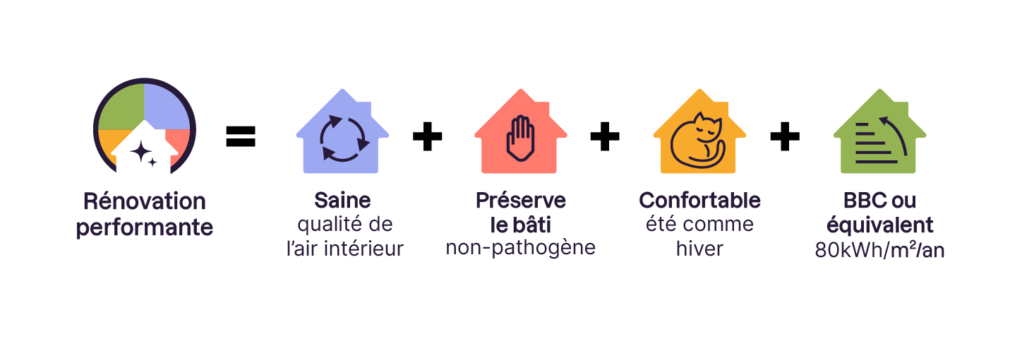 L'image illustre les éléments d'une rénovation performante : qualité de l'air saine, préservation du bâtiment non-pathogène, confort en été et hiver, et performance énergétique BBBC (80 kWh/m²/an). Ces critères sont représentés par des icô