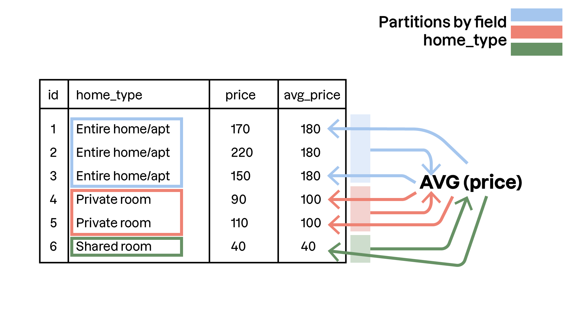 Illustration montrant un tableau avec des données sur différents types de logements et leurs prix, ainsi que le calcul de la moyenne des prix par type de logement.