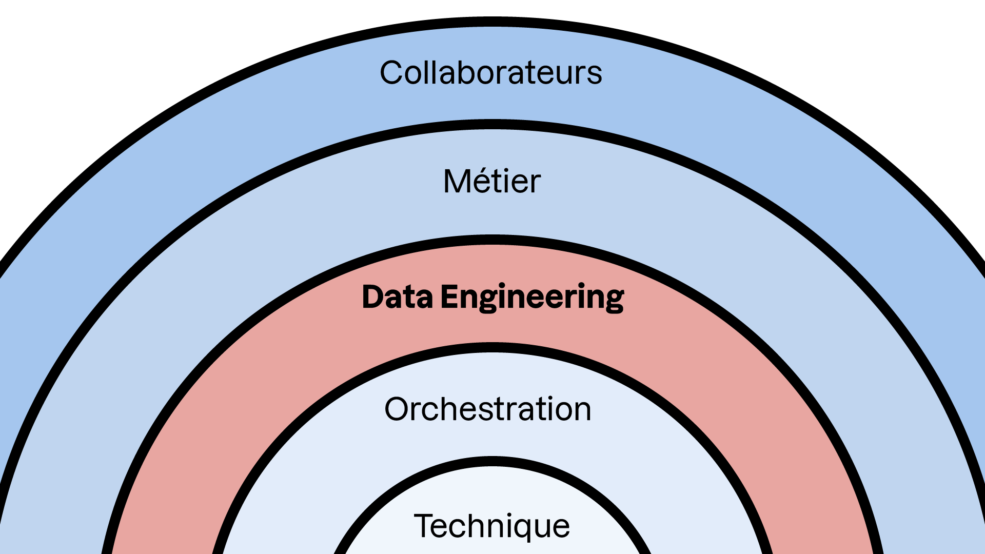 Image de cercles concentriques : Technique au centre, suivi par Orchestration, Data Engineering (en rouge), Métier et enfin Collaborateurs à l'extérieur.