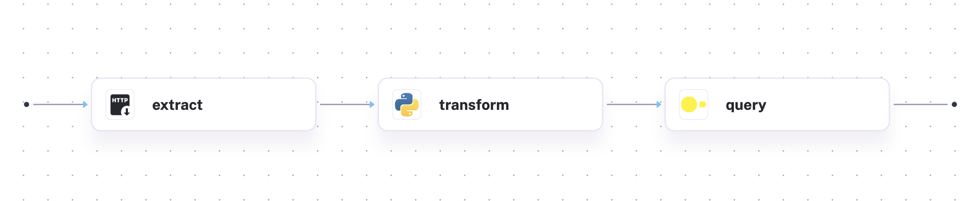 Diagramme représentant un flow composé de trois étapes reliées par des flèches indiquant la progression d'une étape à l'autre.