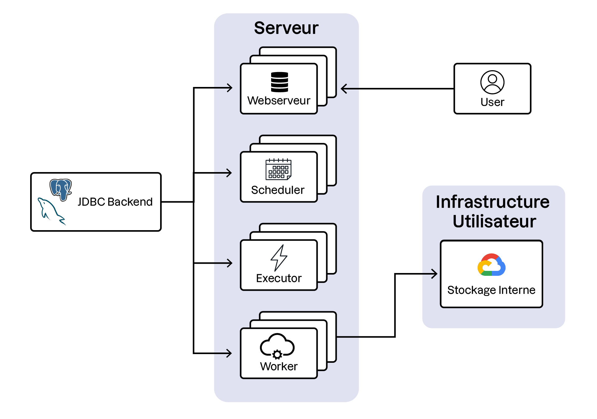 L'architecture de Kestra avec un backend JDBC connecté à un serveur composé de : Webserver, Scheduler, Executor et Worker. Le serveur est également lié à un utilisateur et à une infrastructure utilisateur contenant un service de stockage interne.