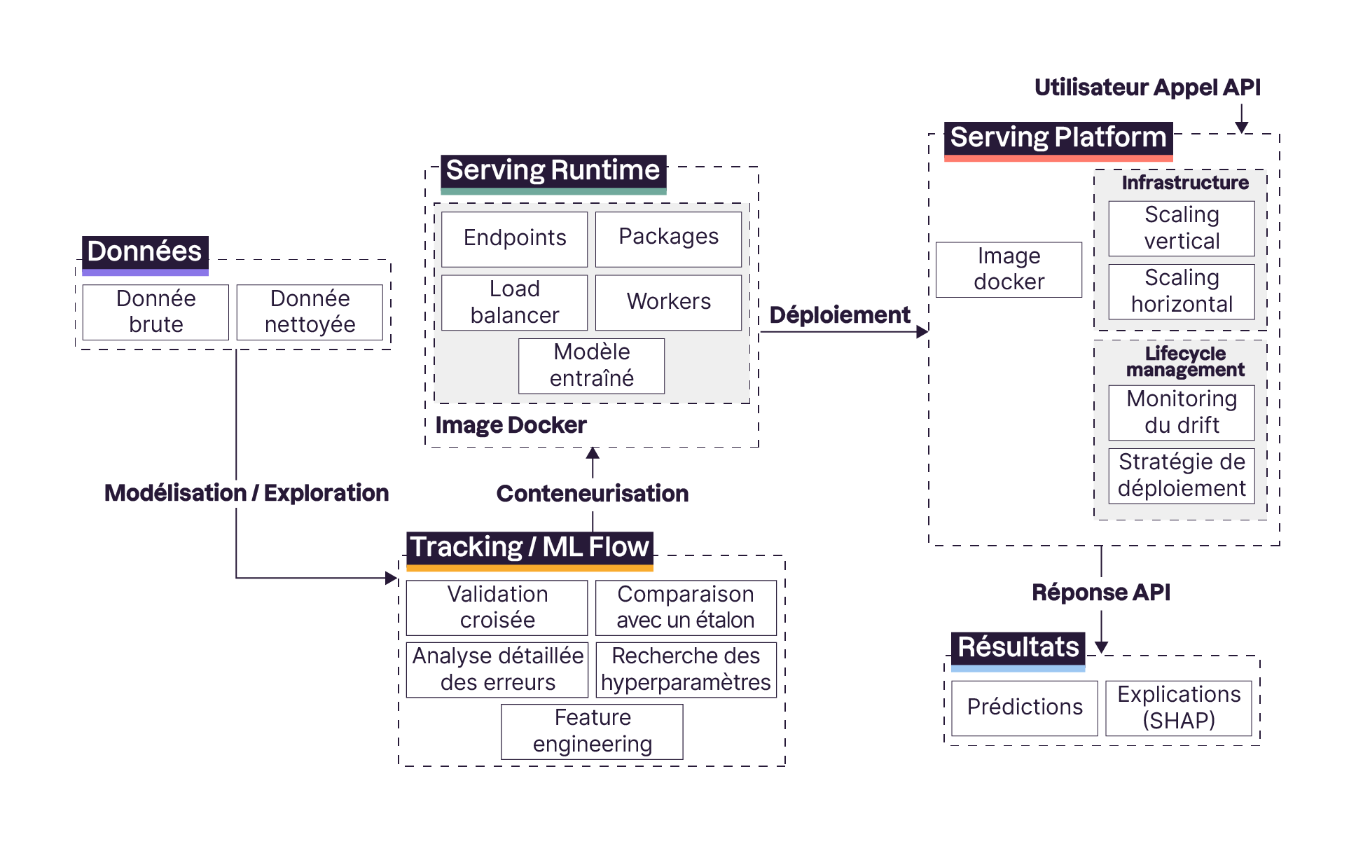 Schéma des flux depuis les données brutes et nettoyées, passant par la modélisation, la validation croisée et le feature engineering, la conteneurisation avec Docker, le déploiement sur une plateforme de service et les prédictions et explications).