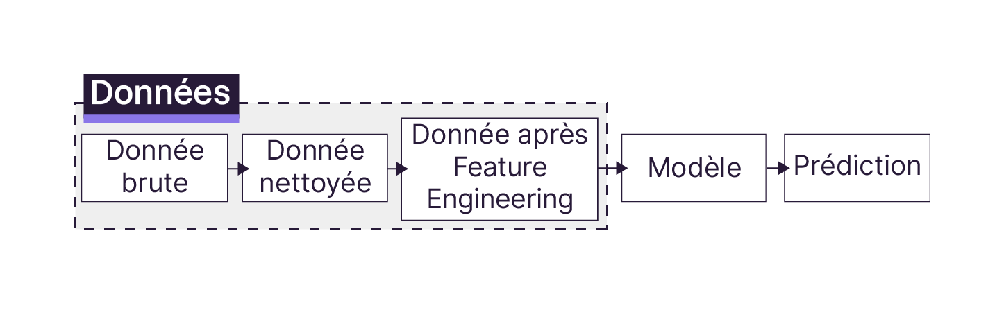 Diagramme illustrant le flux de traitement des données. Il commence par des données brutes, qui sont nettoyées, puis transformées par le