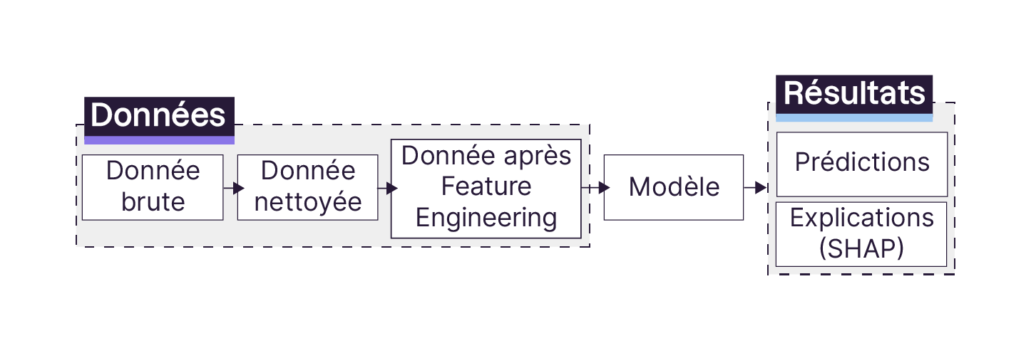 Le processus des données aux résultats : les données brutes sont nettoyées et transformées via le feature engineering pour entraîner un modèle. Celui-ci produit des prédictions et des explications (SHAP) pour interpréter les résultats.