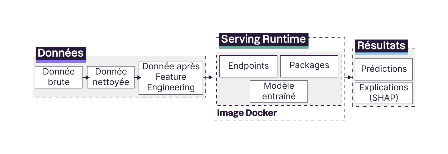 Un processus où les données brutes sont nettoyées, transformées via le feature engineering, puis traitées dans un environnement de serving runtime avec des endpoints, des packages et un modèle déployé en Docker. Le modèle génère des prédiction