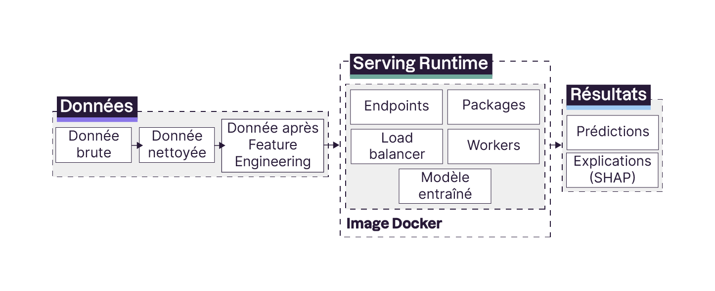 Flux de données. Les données brutes sont nettoyées puis traitées via un serving runtime avec des endpoints, un load balancer, des workers, des packages et un modèle entraîné. Les résultats sont des prédictions et des explications (SHAP).