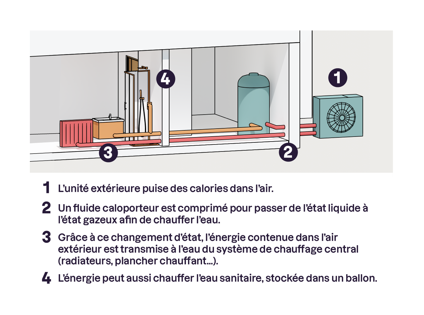 Fonctionnement d’une PAC air-eau - Crédit : Antoine Lévèque