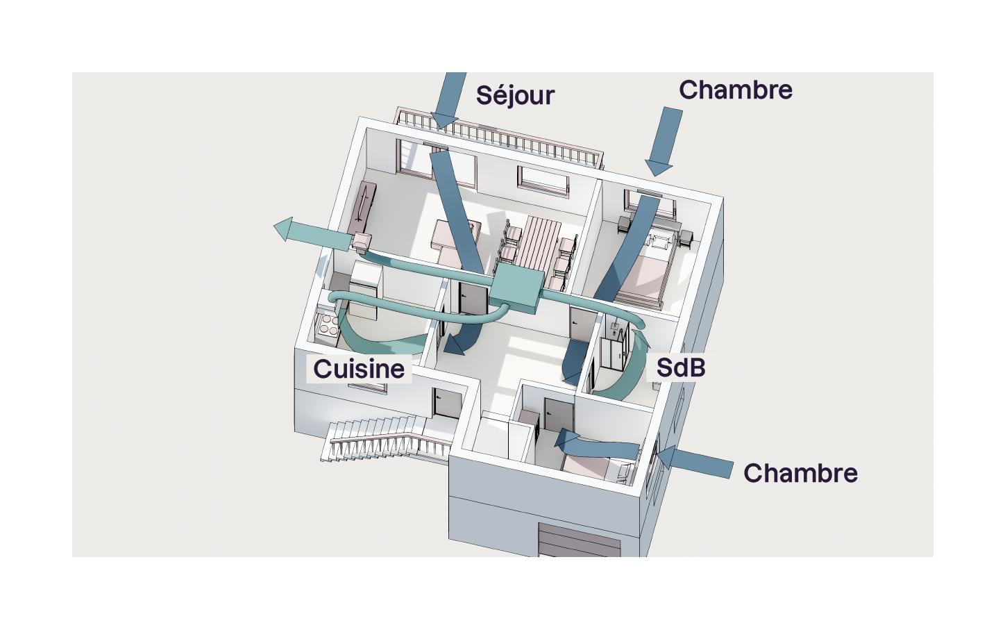 Plan en 3D d'une maison montrant la circulation d'air à travers différentes pièces : cuisine, séjour, chambres et salle de bain (SdB). Des flèches bleues indiquent le mouvement de l'air dans chaque pièce.