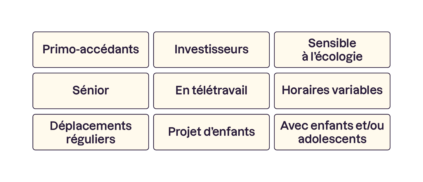 Primo-accédants, investisseurs, sensible à l'écologie, sénior, en télétravail, horaires variables, déplacements réguliers, projet d'enfants, avec enfants et/ou adolescents.