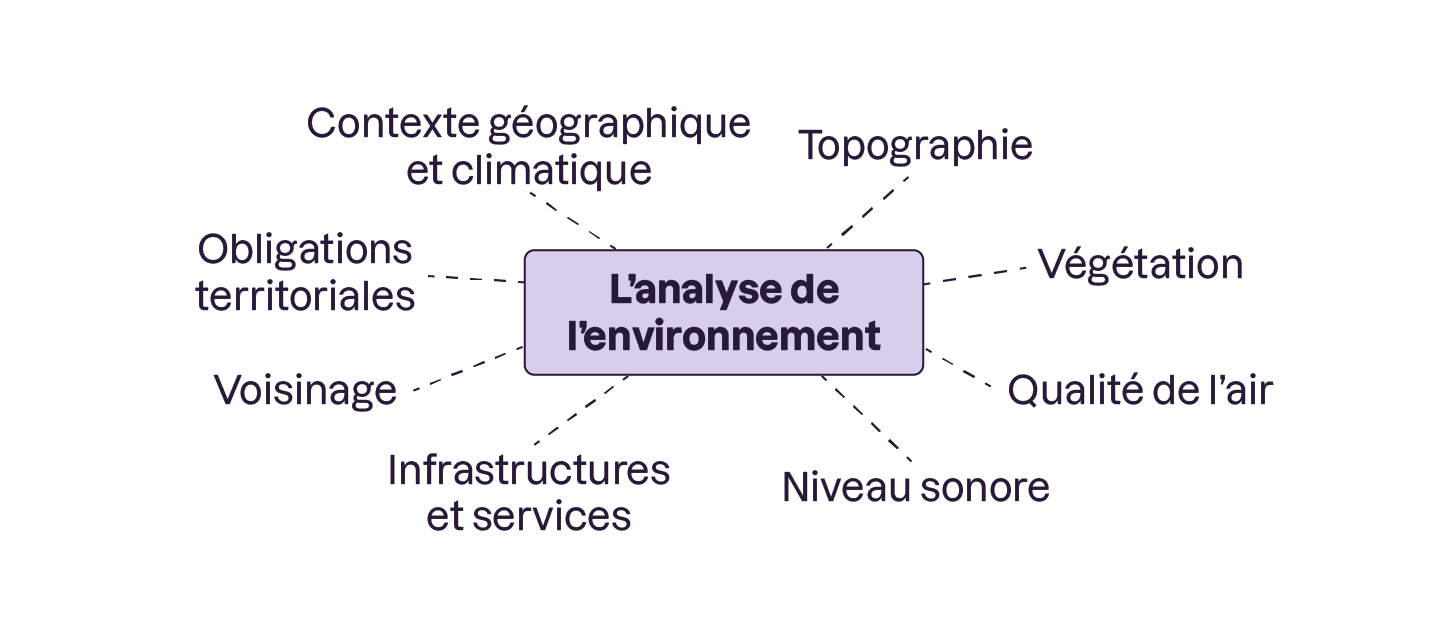 Contexte géographique et climatique, topographie, végétation, qualité de l'air, niveau sonore, infrastructures et services, voisinage, obligations territoriales.