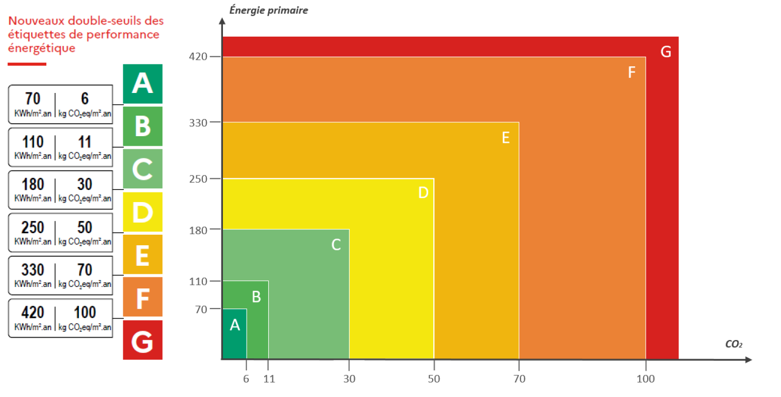 Graphique des seuils de performance énergétique (A à G) avec consommation en kWh/m²/an et émissions de CO2 en kg CO2/m².an. A (vert) est le plus efficace (<70 kWh, <6 kg CO2) et G (rouge) le moins (<420 kWh, <100 kg CO2).