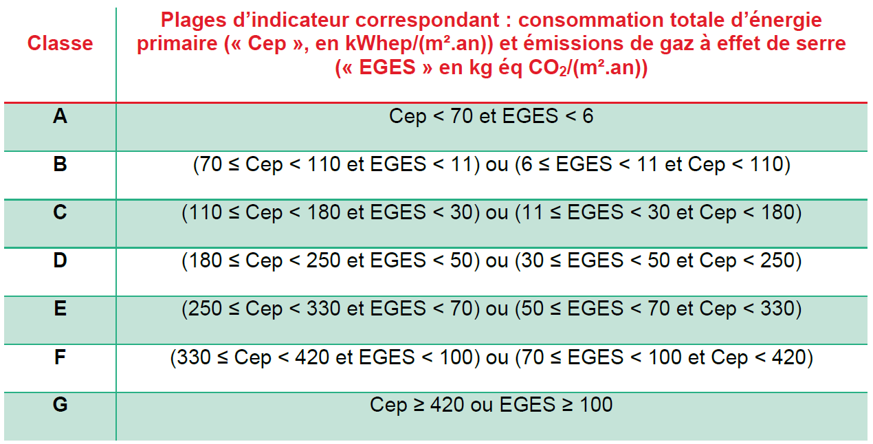 Tableau des classes énergétiques avec seuils de consommation énergétique et émissions de gaz à effet de serre. Classe A est la plus efficace (Cep < 70, EGES < 6), G la moins (Cep ≥ 420, EGES ≥ 100).