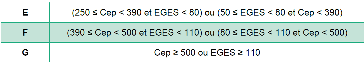 Tableau des classes énergétiques E, F et G, indiquant les seuils de consommation énergétique (Cep) et d'émissions de gaz à effet de serre (EGES). Classe E : Cep entre 250 et 390, classe F : entre 390 et 500, classe G : Cep ≥ 500 ou EGES ≥ 110.