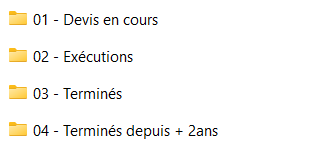 Menu de 4 dossiers nommés : 01 Devis en cours, 02 Exécutions, 03 Terminés et 04 Terminés depuis + 2ans.