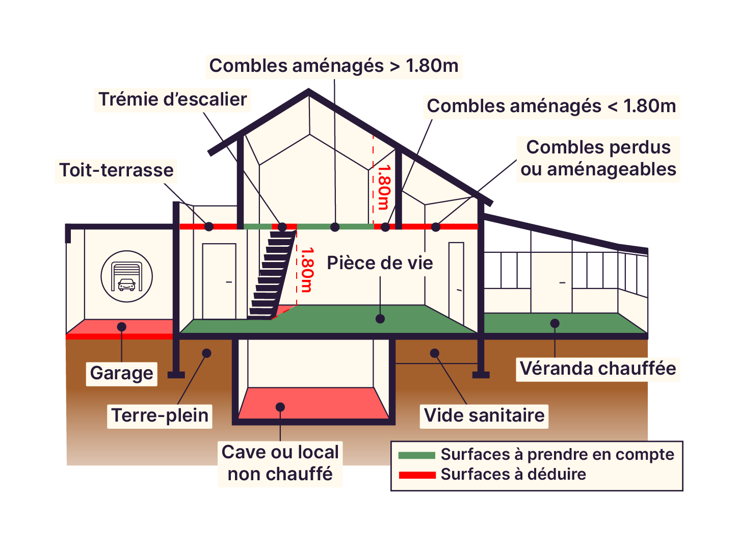 Schéma en coupe d'une maison détaillant les surfaces comptabilisées (vertes) et déduites (rouges) : pièces de vie, combles, garage, cave, véranda chauffée et vide sanitaire. Indications sur les hauteurs supérieures ou inférieures à 1,80 m.