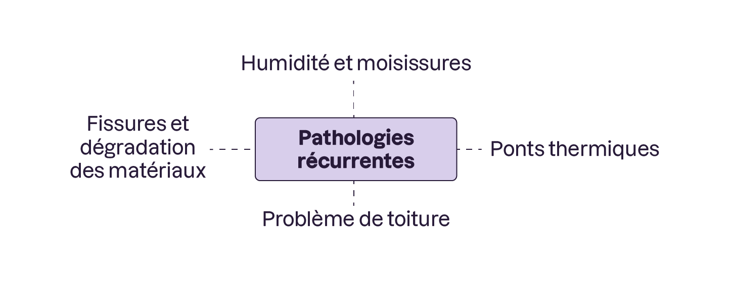 Le texte Pathologies récurrentes au centre, relié par des lignes à quatre causes : Fissures et dégradation des matériaux, Humidité et moisissures, Ponts thermique et Problème de toiture.