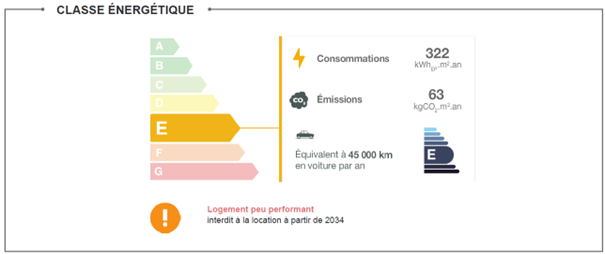 Diagramme de classe énergétique avec une note E en jaune. Indications : consommations de 322 kWh/m².an, émissions de 63 kgCO₂/m².an, équivalent à 45 000 km/an en voiture. Logement peu performant, interdit à la location à partir de 2034.